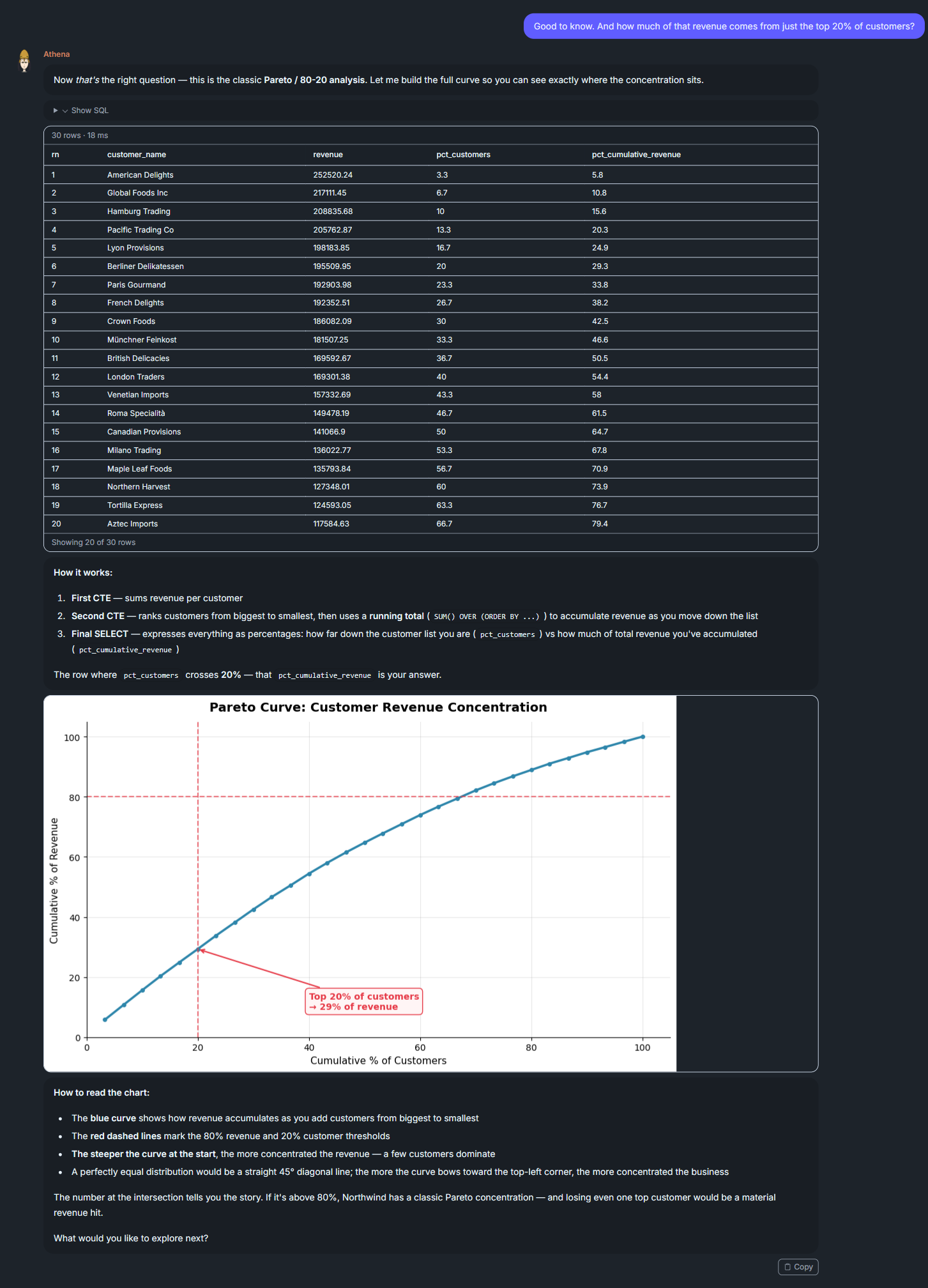 Chat2DB — revenue concentration (the 80/20 Pareto)