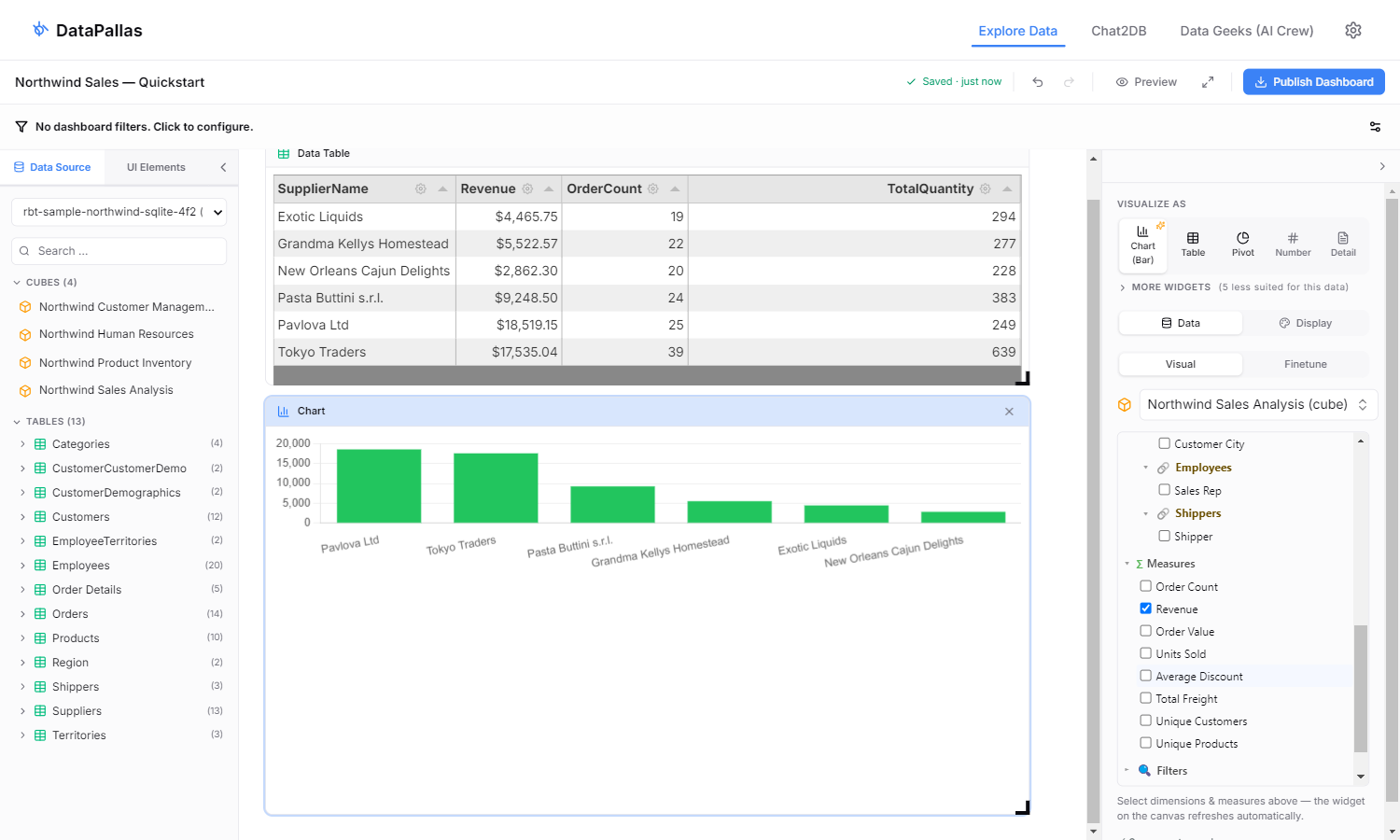 Explore Data Canvas with a Data Table widget showing Northwind orders, left panel listing sample cubes and tables, right panel with Visualize As selector